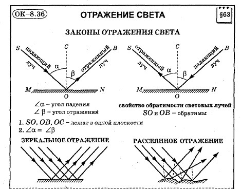 Схема отражения света